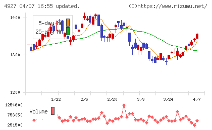 ポーラ・オルビスホールディングスチャート
