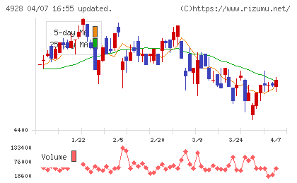 ノエビアホールディングスチャート