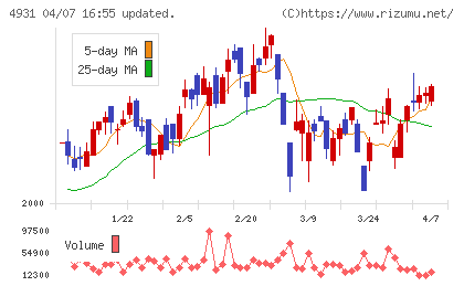 新日本製薬チャート