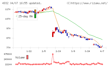 アルマードチャート