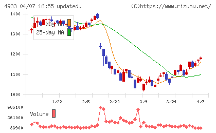 Ｉ−ｎｅチャート