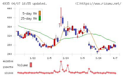 リベルタチャート