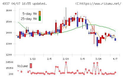 Ｗａｑｏｏチャート