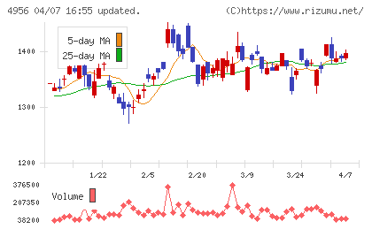 コニシチャート