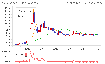 ケミプロ化成チャート