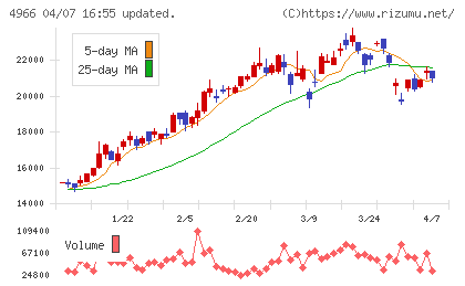 上村工業チャート