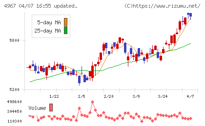 小林製薬チャート