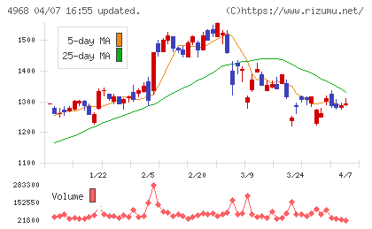 荒川化学工業チャート