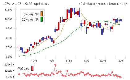 東洋合成工業チャート