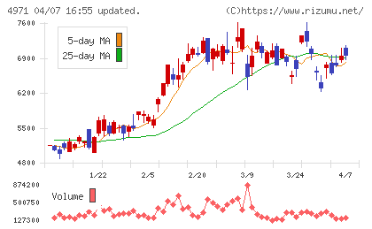 メックチャート