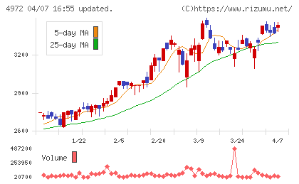 綜研化学チャート