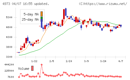 日本高純度化学チャート