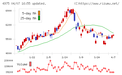 ＪＣＵチャート