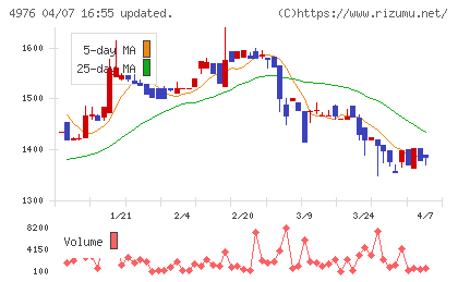 東洋ドライルーブチャート