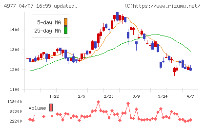 新田ゼラチンチャート
