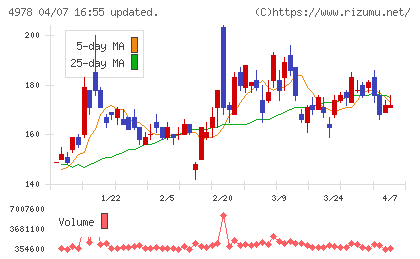 リプロセルチャート