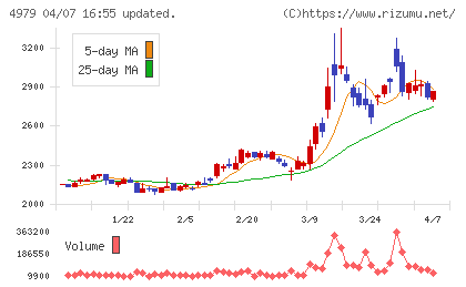 ＯＡＴアグリオチャート