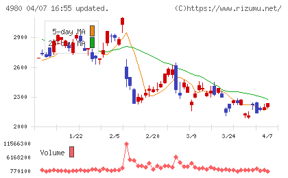 デクセリアルズチャート