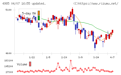 アース製薬チャート