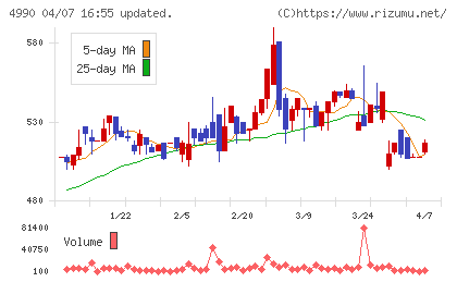 昭和化学工業チャート