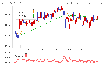北興化学工業チャート