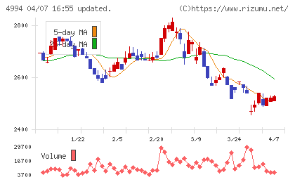 大成ラミックグループチャート