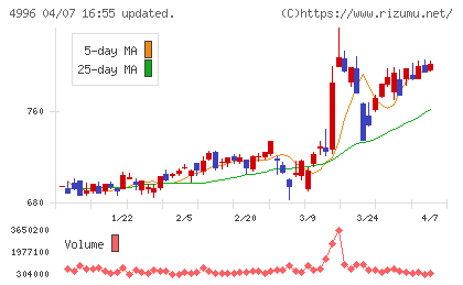 クミアイ化学工業チャート