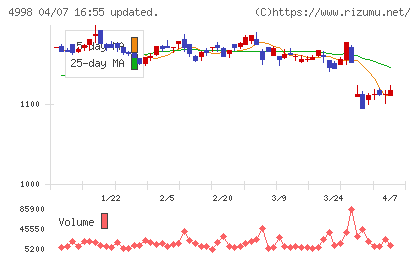 フマキラーチャート