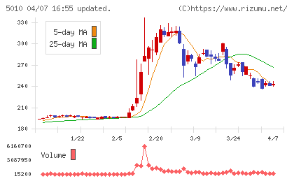 日本精蝋チャート