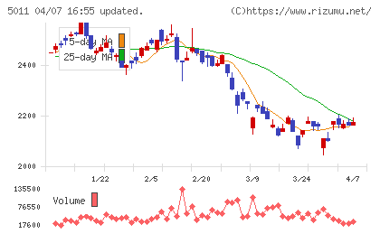 ニチレキグループチャート