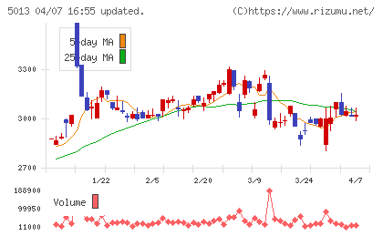 ユシロチャート