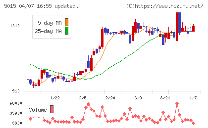 ビーピー・カストロールチャート