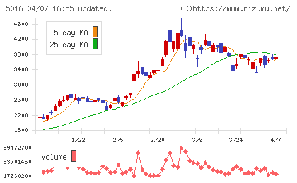ＪＸ金属チャート