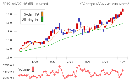 出光興産チャート