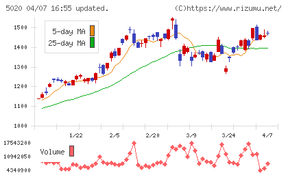 ENEOSホールディングスチャート