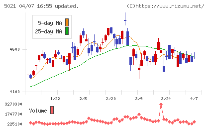 コスモエネルギーホールディングスチャート