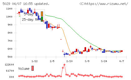 サークレイスチャート