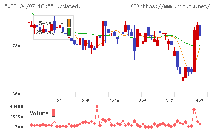 ヌーラボチャート