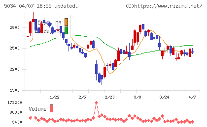ｕｎｅｒｒｙチャート