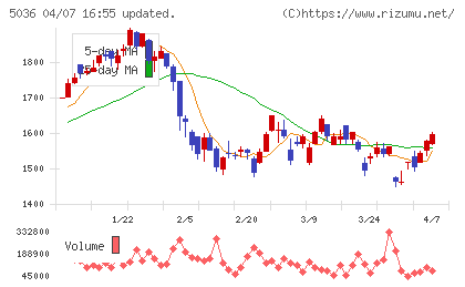 日本ビジネスシステムズチャート
