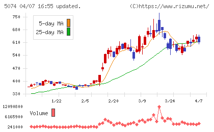 テスホールディングスチャート