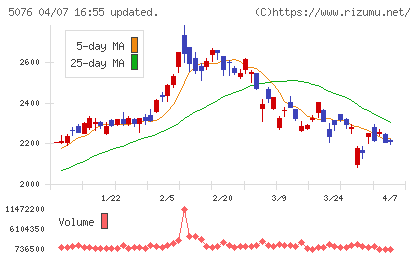 インフロニア・ホールディングスチャート