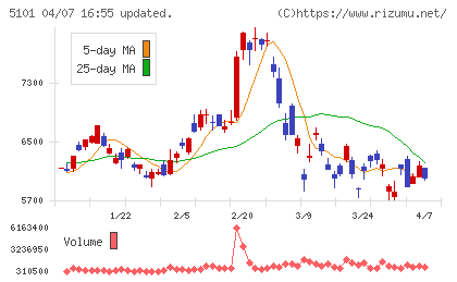 横浜ゴムチャート