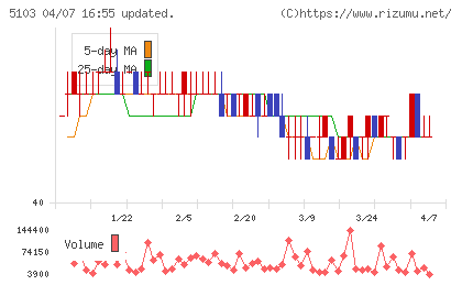 昭和ホールディングスチャート