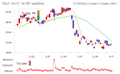 住友ゴム工業チャート
