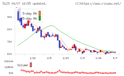 ファインズチャート
