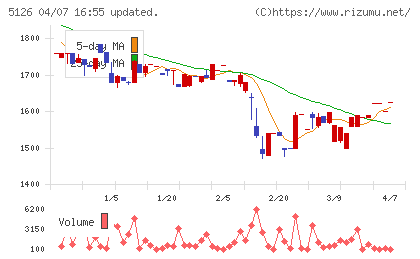 ポーターズチャート