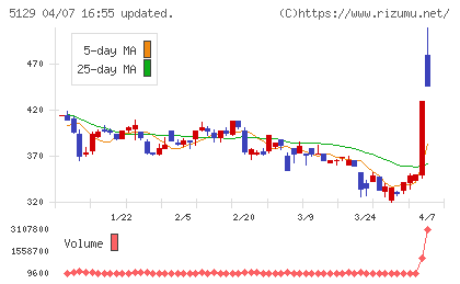 ＦＩＸＥＲチャート