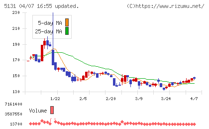 リンカーズチャート
