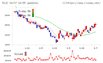 ｐｌｕｓｚｅｒｏチャート